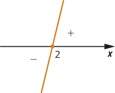 Imagem de uma função crescente com zero em 2. A função assume valores positivos à direita (acima do eixo x) e valores negativos à esquerda (abaixo do eixo x).