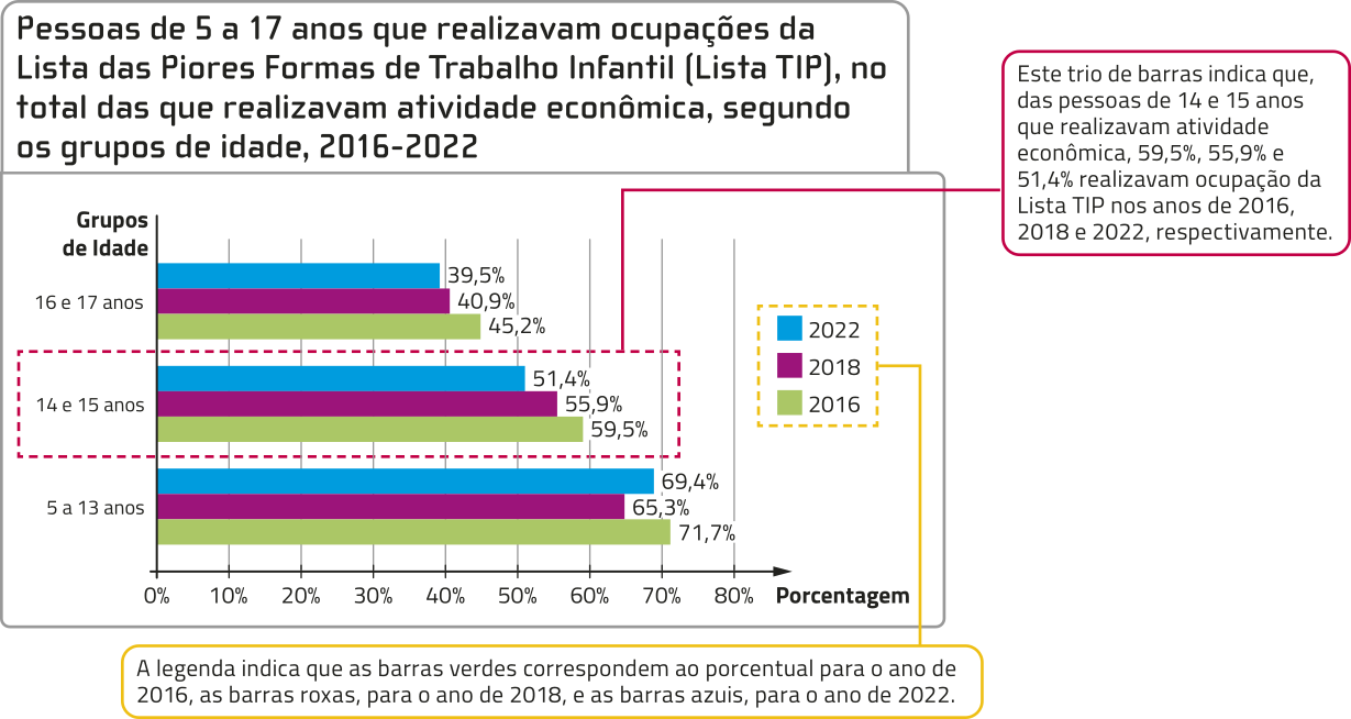 Gráfico de barras triplas 'Pessoas de 5 a 17 anos que realizavam ocupações da Lista das Piores Formas de Trabalho Infantil (Lista T I P), no total das que realizavam atividade econômica, segundo os grupos de idade, 2016 a 2022'. No eixo horizontal, temos: Porcentagem, de 0% a 80%. No eixo vertical, temos: Grupos de idade. A legenda indica que as barras verdes correspondem ao porcentual para o ano de 2016, as barras roxas, para o ano de 2018, e as barras azuis, para o ano de 2022. Os dados são os seguintes: 5 a 13 anos: 2016: 71,7%; 2018: 65,3%; 2022: 69,4%; 14 e 15 anos: 2016: 59,5%; 2018: 55,9%; 2022: 51,4%; Este trio de barras indica que, das pessoas de 14 e 15 anos que realizavam atividade econômica, 59,5%, 55,9% e 51,4% realizavam ocupação da Lista T I P nos anos de 2016, 2018 e 2022, respectivamente. 16 e 17 anos: 2016: 45,2%; 2018: 40,9%; 2022: 39,5%.