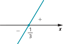 Imagem de uma função crescente com zero em 1 sobre 3. A função assume valores positivos à direita (acima do eixo x) e valores negativos à esquerda (abaixo do eixo x).