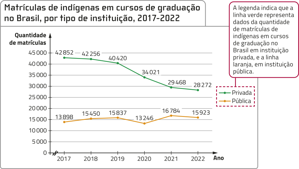 Gráfico de segmentos com duas linhas 'Matrículas de indígenas em cursos de graduação no Brasil, por tipo de instituição, 2017 a 2022'. No eixo horizontal, temos: Ano, de 2017 a 2022. Logo à direita da origem há um símbolo em forma de zigue-zague. No eixo vertical, temos: Quantidade de matrículas, de 0 a 45.000. A legenda indica que a linha verde representa dados da quantidade de matrículas de indígenas em cursos de graduação no Brasil em instituição privada, e a linha laranja, em instituição pública. Os dados são os seguintes: Instituição pública: 2017: 13.898; 2018: 15.450; 2019: 15.837; 2020: 13.246; 2021: 16.784; 2022: 15.923; Instituição privada: 2017: 42.852; 2018: 42.256; 2019: 40.420; 2020: 34.021; 2021: 29.468; 2022: 28.272.