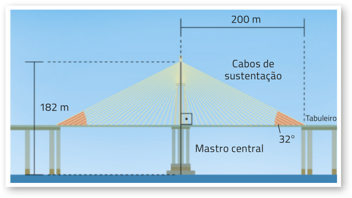 Esquema representando a ponte descrita anteriormente. Os cabos de sustentação formam um triângulo isósceles, cuja base está posicionada sobre o tabuleiro e o mastro central corresponde à altura do triângulo. A altura divide a base em dois segmentos de 200 metros. Os ângulos da base medem 32 graus, e a altura do vértice superior até a superfície do mar é de 182 metros.