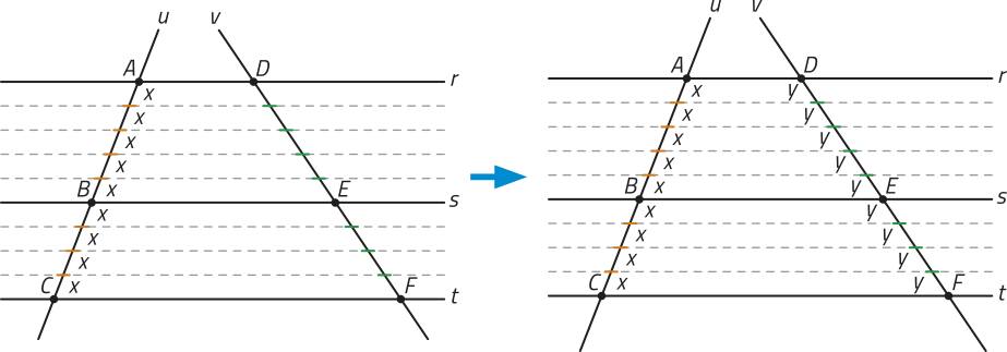 Imagem anterior. Agora, são traçadas retas paralelas às horizontais, passando pelas extremidades dos segmentos de reta de medida x e intersectando a reta v. Elas dividem o segmento D E em 5 partes de medida y, e o segmento E F em 4 partes de medida y.