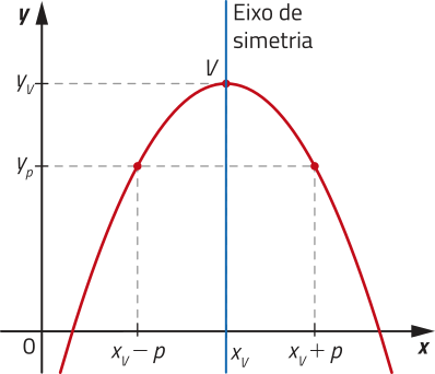 Gráfico de uma parábola com concavidade voltada para baixo, determinada por pontos de coordenadas: abre parênteses xíndice v menos p vírgula yíndice p fecha parênteses; V abre parênteses xíndice v vírgula yíndice v fecha parênteses; abre parênteses xíndice v mais p vírgula yíndice p fecha parênteses. O eixo de simetria da parábola é representado por uma reta vertical que passa pelo vértice V.
