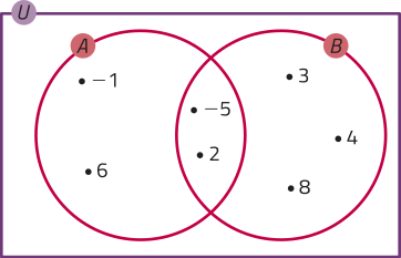Imagem do espaço amostral U com os conjuntos A e B, representados por duas circunferências de mesmo tamanho que se intersectam. Somente no conjunto A, estão os pontos menos 1 e 6; somente no conjunto B, os pontos 3, 4 e 8; na interseção de A com B, os pontos menos 5 e 2.