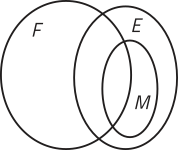 Imagem dos conjuntos F e E, representados por duas elipses de tamanhos diferentes que se intersectam. Dentro do conjunto E há um conjunto M, representado por uma elipse menor que também se intersecta com o conjunto F.