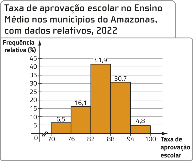 Histograma: 'Taxa de aprovação escolar no Ensino Médio nos municípios do Amazonas, com dados relativos, 2022'. No eixo horizontal, temos: Taxa de aprovação escolar, de 70 a 100. Logo à direita da origem há um símbolo em forma de zigue-zague. No eixo vertical, temos: Frequência relativa (%), de 0 a 45. Há colunas justapostas que representam a taxa de aprovação nos seguintes intervalos: 70 a 76: 6,5; 76 a 82: 16,1; 82 a 88: 41,9; 88 a 94: 30,7; 94 a 100: 4,8.