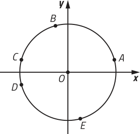 Imagem de círculo trigonométrico com centro O. Estão indicados os seguintes pontos: Primeiro quadrante: A, próximo ao eixo x. Segundo quadrante: B, próximo ao eixo y, e C, próximo ao eixo x. Terceiro quadrante: D, próximo ao eixo x. Quarto quadrante: E, próximo ao eixo y.