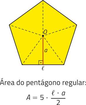 Imagem de um pentágono regular de lado = l. Ele tem o mesmo segmento de reta, a, descrito anteriormente. Texto: Área do pentágono regular: A = 5 vezes l vezes a sobre 2.