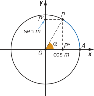 Imagem de círculo trigonométrico com centro O. Há um arco com extremidades nos pontos A e P, estando A localizado em x = 1 e y = 0. Para o ponto P, y = seno de m, indicado como ponto p linha, e x = cosseno de m, indicado como ponto p duas linhas. O ângulo P O p duas linhas é alfa.