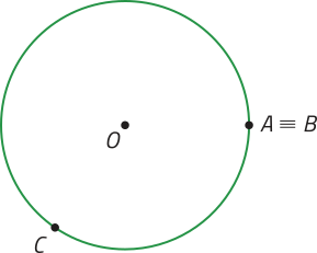 Imagem como a anterior, agora com um ponto C. O arco A C B ocupa toda a circunferência.