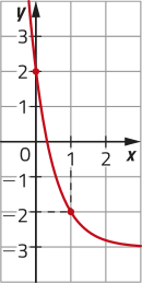 Imagem de plano cartesiano com curva progressivamente mais decrescente. Ela passa pelos seguintes pontos: x = 0 e y = 2. x = 1 e y = menos 2.