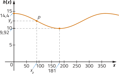 Gráfico com h de x no eixo vertical e x no eixo horizontal. Há uma curva com oscilação constante que passa pelos seguintes pontos: x = 0 e y = 14,4. Ponto P: x = xíndice p e y = yíndice p. x = 181 e y = 10.