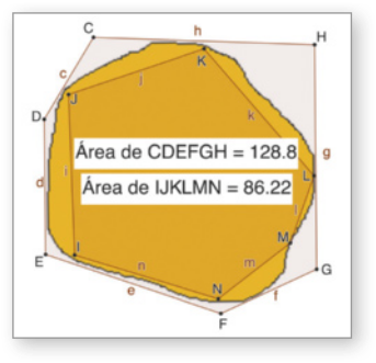 Imagem de tela do Geogebra com ilustração de uma área. Há um polígono de 6 lados, C D E F G H, construído ao redor da área, e outro de 6 lados, I J K L M, construído no interior dela. Texto: Área de C D E F G H: 128,8. Área de I J K L M N: 86,22.