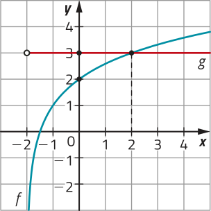 Imagem de plano cartesiano com curva f, que é progressivamente menos crescente, e reta g, horizontal. Elas passam pelos seguintes pontos: Curva f: x = 0 e y = 2. Reta g: x = menos 2 e y = 3. x = 0 e y = 3. x = 2 e y = 3. A reta g representa que os valores de x são maiores e diferentes que menos 2.