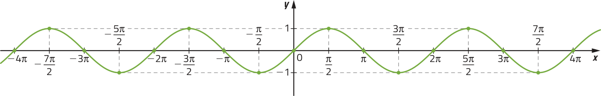 Imagem de gráfico da função seno. A curva oscila entre os valores de y = 1 e y = menos 1 ao longo do eixo x, que vai de menos 4 pi até 4 pi. A curva cruza os seguintes pontos: x = menos 7 4 pi e y = 0. x = menos 7 pi sobre 2 e y = 1. x = menos 3 pi e y = 0. x = menos 5 pi sobre 2 e y = menos 1. x = menos 2 pi e y = 0. x = menos 3 pi sobre 2 e y = 1. x = menos pi e y = 0. x = menos pi sobre 2 e y = menos 1. x = 0 e y = 0. x = pi sobre 2 e y = 1. x = pi e y = 0. x = 3 pi sobre 2 e y = menos 1. x = 2 pi e y = 0. x = 5 pi sobre 2 e y = 1. x = 3 pi e y = 0. x = 7 pi sobre 2 e y = menos 1. x = 4 pi e y = 0.