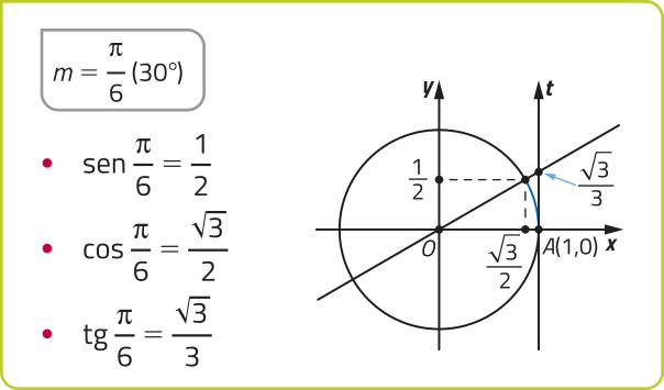 Imagem de círculo trigonométrico como o descrito anteriormente, agora com um arco indo do ponto A ao ponto x = raiz de 2 e y = 1 sobre 2. Uma reta crescente passa pelo ponto O, pelo ponto na circunferência e pelo ponto raiz de 3 sobre 3, no eixo da tangente. Texto: m = pi sobre 6, 30 graus. Seno de pi sobre 6 = 1 sobre 2. Cosseno de pi sobre 6 = raiz de 3 sobre 2. Tangente de pi sobre 6 = raiz de 3 sobre 3.