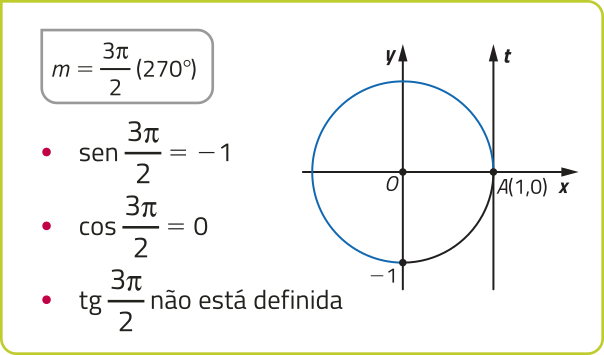 Imagem do círculo trigonométrico descrito anteriormente, agora com um arco indo do ponto A a um ponto na circunferência onde x = 0 e y = menos 1. Não há uma reta traçada. Texto: m = 3 pi sobre 2(270 graus). Seno de 3 pi sobre 2 = menos 1. Cosseno de 3 pi sobre 2 = 0. Tangente de 3 pi sobre 2 não está definida.