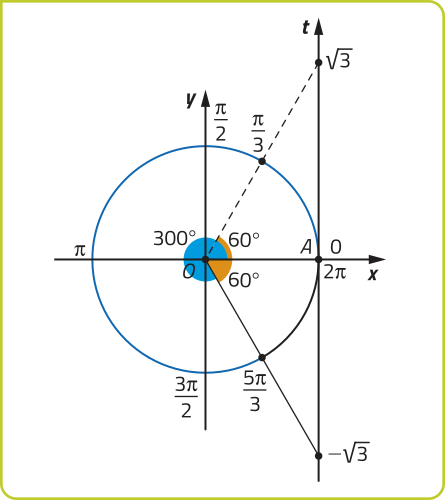 Imagem de círculo trigonométrico com centro O. Há um eixo vertical 't' cruzando o ponto A, onde x = 1 e y = 0. Há um arco de 60 graus com extremidades no ponto A e no ponto pi sobre 3, no primeiro quadrante. Uma linha tracejada sai do ponto O, cruza o ponto pi sobe 3 e intercepta o eixo t no ponto equivalente à raiz de 3. Há também um arco de 300 graus com extremidades no ponto A e no ponto 5 pi sobre 3, no quarto quadrante. Uma linha sai do ponto O, cruza o ponto 5 pi sobe 3 e intercepta o eixo t no ponto equivalente a menos raiz de 3. O ângulo fora dos arcos mede 60 graus.