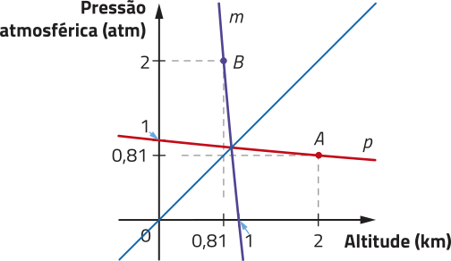 Imagem de plano cartesiano com um eixo de simetria que atravessa o terceiro e o primeiro quadrantes, passando pelo ponto y = 0 e x = 0. O eixo y representa a Pressão atmosférica, em a t m, e o eixo x, a altitude, em quilômetros. Há duas retas, m e p, ambas decrescentes. Estão indicados os seguintes pontos: Reta m: Ponto B: x = 0,81 e y = 2. x = 1 e y = 0. Reta p: Ponto A: x = 2 e y = 0,81. x = 0 e y = 1.