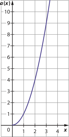 Imagem de plano cartesiano com uma curva progressivamente mais crescente, identificada como a de x. A curva cruza os seguintes pontos: x = 0 e a de x = 0. x = 1 e a de x = 1. x = 2 e a de x = 4. x = 3 e a de x = 9.
