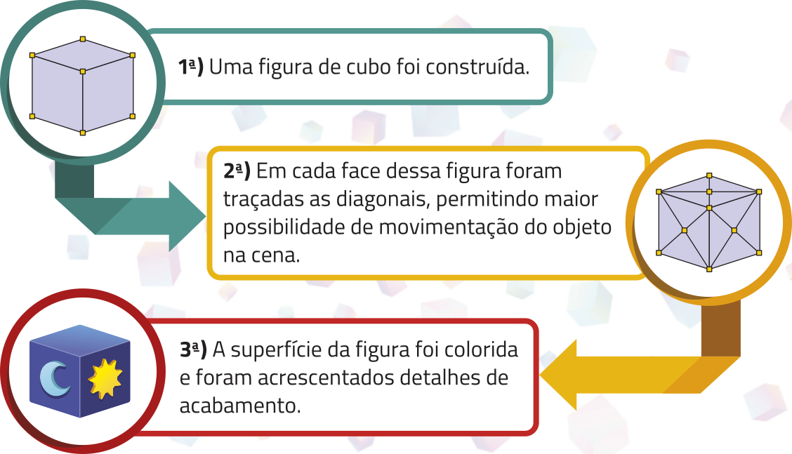 Esquema representando as etapas. Primeira: Uma figura de cubo foi construída. Segunda: Em cada face dessa figura foram traçadas as diagonais, permitindo maior possibilidade de movimentação do objeto na cena. Terceira: A superfície da figura foi colorida e foram acrescentados detalhes de acabamento.