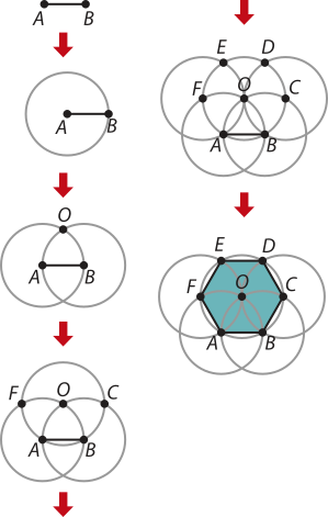 Imagem das etapas para a construção de um hexágono regular. Primeira etapa: Há dois pontos, A e B, e uma reta horizontal foi traçada entre eles. Segunda etapa: Foi traçada uma circunferência na qual o ponto A é o centro, o ponto B está na circunferência e o segmento de reta é o raio. Terceira etapa: Agora foi traçada uma circunferência na qual o ponto B é o centro, o ponto A está na circunferência e o segmento de reta é o raio. As duas circunferências se cruzam no ponto O. Quarta etapa: Agora foi traçada uma circunferência na qual o ponto O é o centro, e os ponto A, B, C e F estão na circunferência. O ponto F é onde as circunferências de centro O e centro A se cruzam. O ponto C é on as circunferências de centro O e B se cruzam. Os pontos A, B e O são onde as 3 circunferências se cruzam. Quinta etapa: Agora foi traçada duas circunferências nas quais o ponto F e o ponto C são os centros. O ponto E é onde as circunferências de centro O e centro F se cruzam. O ponto D é onde as circunferências de centro O e C se cruzam. Sexta etapa: Os pontos A, B , C , D, E e F são ligados por segmentos de retas de mesmo tamanho, formando um hexágono regular.