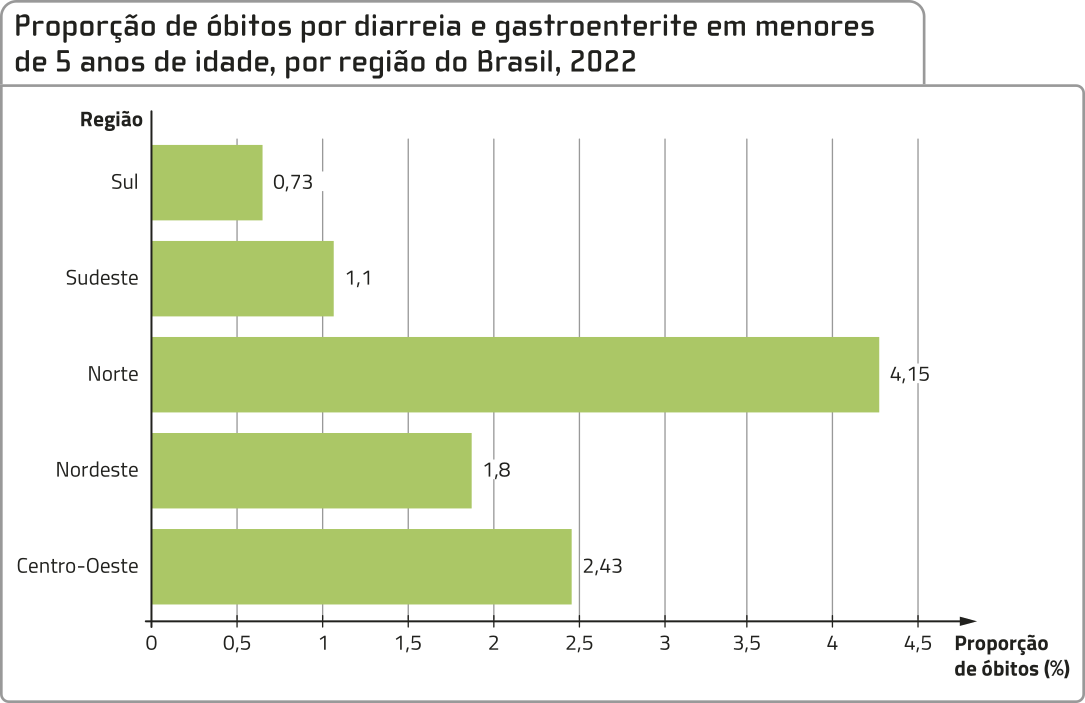 Gráfico de barras horizontais 'Proporção de óbitos por diarreia e gastroenterite em menores de 5 anos de idade, por região do Brasil, 2022'. No eixo vertical do gráfico, as regiões do Brasil. No eixo horizontal, a proporção de óbitos, em porcentagem. Os dados são os seguintes: Sul: 0,73 por cento. Sudeste: 1,1 por cento. Norte: 4,15 por cento. Nordeste: 1,8 por cento. Centro-Oeste: 2,43 por cento.