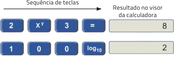 Imagem de duas sequências com os seguintes botões de calculadora: 2, x^y, 3, =. O resultado no visor da calculadora indica 8. 1,  0, 0, logíndice 10. O resultado no visor da calculadora indica 2.