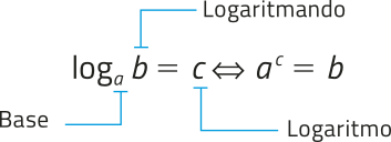 Imagem da seguinte equação: Logaritmo de b na base a = c se, e somente se a^c = b. Em logaritmo de b na base a = c: a = base, b = logaritmando e c é o logaritmo.