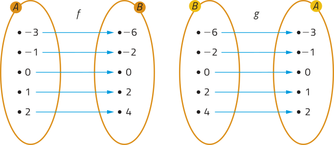 Imagem das funções f e g. Função f: Conjunto A: menos 3, menos 1, 0, 1 e 2. Conjunto B: menos 6, menos 2, 0, 2 e 4. Cada elemento de A se relaciona com um elemento de B, na ordem descrita. Função g: Conjunto A: menos 6, menos 2, 0, 2 e 4. Conjunto B: menos 3, menos 1, 0, 1 e 2. Cada elemento de A se relaciona com um elemento de B, na ordem descrita.