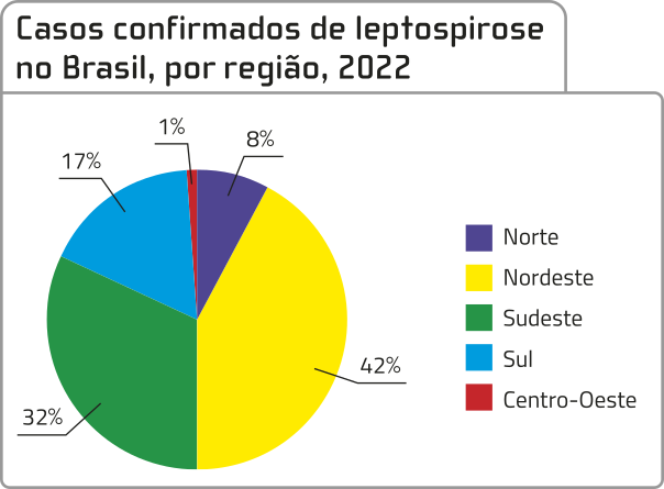 Gráfico de setores 'Casos confirmados de leptospirose no Brasil, por região, 2022'. Os dados são os seguintes: Norte: 8 por cento. Nordeste: 42 por cento. Sudeste: 32 por cento. Sul: 17 por cento. Centro-Oeste: um por cento.