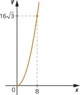 Imagem de plano cartesiano com curva progressivamente mais crescente. Ela sai de x = 0 e y = 0 e vai para x = 8 e y = 16 vezes raiz quadrada de 3.