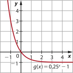 Imagem de plano cartesiano com curva progressivamente menos decrescente, representada pela seguinte equação: g de x igual a 0,25^x menos um. Ela passa pelos pontos x igual a 0 e y igual a 0.
