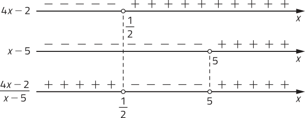 Imagem com 3 retas para valores de x: 4 x menos 2: valores maiores e diferentes de 1 sobre 2. x menos 5: valores maiores e diferentes de menos 5. Intersecção entre 1 e 2: valores menores e diferentes de 1 sobre 2 e maiores e diferentes de 5.
