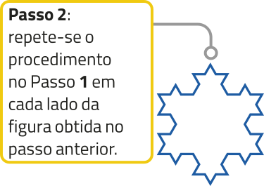 Imagem de um polígono com 56 lados de tamanhos iguais. Texto: Passo 2: repete-se o procedimento no passo um em cada lado da figura obtida no passo anterior.