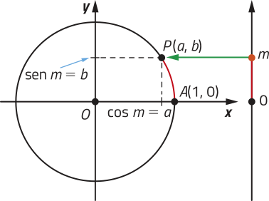 Imagem de círculo trigonométrico com o arco A O P. A = abre parêntese 1 vírgula 0 fecha parêntese e P = abre parêntese a vírgula b fecha parêntese. Os seguintes valores para y estão indicados: A = 0 e P = m, o valor equivalente de P no eixo y é seno de m = b e o valor equivalente de P no eixo x é cosseno de m = a.