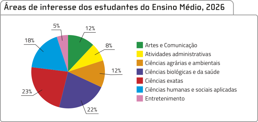 Gráfico de setores 'Áreas de interesse dos estudantes do Ensino Médio, 2026'. Os dados são os seguintes: Artes e Comunicação: 12 por cento. Atividades administrativas: 8 por cento. Ciências agrárias e ambientais: 12 por cento. Ciências biológicas e da saúde: 22 por cento. Ciências exatas: 23 por cento. Ciências humanas e sociais aplicadas: 18 por cento. Entretenimento: 5 por cento.