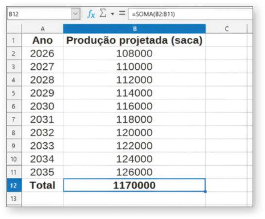 Imagem da tela anterior, agora com o escrito 'total' na linha 12 da coluna A. Na mesma linha, na coluna B, a soma dos valores anteriores.