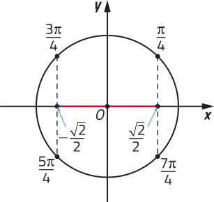 Imagem de círculo trigonométrico com centro O. Estão indicados um ponto em pi sobre 4, no primeiro quadrante, 3 pi sobre 4, no segundo quadrante, 5 pi sobre 4, no terceiro quadrante, e 7 pi sobre 4, no quarto quadrante. Há uma reta vertical traçada entre os pontos pi sobre 4 e 7 pi sobre 4, e ela cruza o eixo x em um ponto à direita do centro O. A distância entre esse ponto e o centro O é raiz de 2 sobre 2. Há também uma reta vertical traçada entre os pontos 3 pi sobre 4e 5 pi sobre 4, e ela cruza o eixo x em um ponto à esquerda do centro O. A distância entre esse ponto e o centro O é menos raiz de 2 sobre 2.