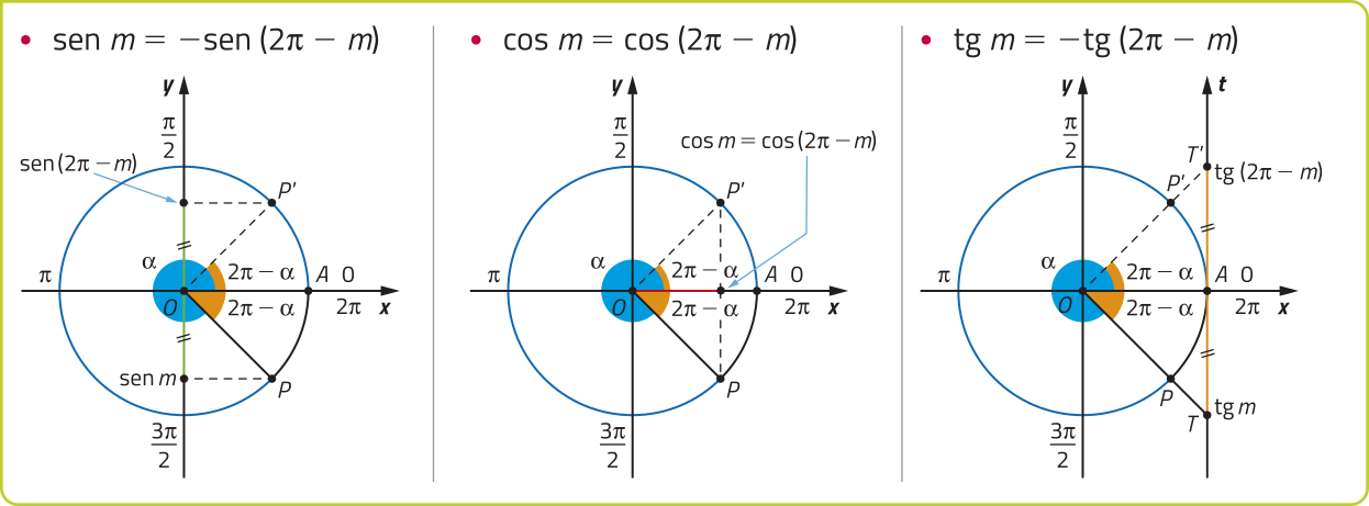 Imagem de 3 círculos trigonométricos. Em todos há o centro O, o ponto A = 0 ou dois pi. Há o arco com ângulo igual a alfa com extremidades no ponto P, no quarto quadrante, e no ponto A, no primeiro quadrante, onde x = 1 e y = 0. Também há o arco com ângulo igual a 2 pi menos alfa com extremidades nos pontos P linha, no primeiro quadrante, e A. O arco com extremidades nos pontos A e P também tem ângulo igual a 2 pi menos alfa. Estão representadas as 3 situações a seguir: seno de m = menos seno de abre parêntese 2 pi menos m fecha parêntese: Há uma reta tracejada horizontal traçada entre o ponto P linha, cruzando um ponto no eixo y. A distância entre o centro O e esse ponto é seno de abre parêntese 2 pi m fecha parêntese. Também há uma reta tracejada horizontal traçada entre o ponto P e um ponto no eixo y, à esquerda dele. A distância entre esse ponto e o centro O é seno de m. cosseno de m = cosseno de abre parêntese 2 pi menos m fecha parêntese: Há duas retas tracejadas verticais. Uma sai de ponto P linha e desce até um ponto no eixo x.  A outra sai do ponto P linha e sobe até o mesmo ponto no eixo x. A distância entre o o centro O e esse ponto é cosseno de m = cosseno de abre parêntese 2 pi menos m fecha parêntese. tangente de m = menos tangente de abre parêntese 2 pi menos m fecha parêntese: Há um eixo t minúsculo, vertical, passando pelo ponto A. Uma reta é traçada entre o centro O, o ponto P e o ponto T maiúsculo, que está no eixo t minúsculo, abaixo do ponto A. A distância entre A e T maiúsculo = tangente de m. Uma reta tracejada é traçada entre o centro O, o ponto P linha e o ponto T maiúsculo linha, que está no eixo t minúsculo, acima de ponto A. A distância entre A e T maiúsculo linha = tangente de abre parêntese 2 pi menos m fecha parêntese.