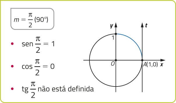 Imagem do círculo trigonométrico descrito anteriormente, agora com um arco indo do ponto A a um ponto na circunferência onde  x = 0 e y = 1. Não há uma reta traçada. Texto: m = pi sobre 2 (90 graus). Seno de pi sobre 2 = 1. Cosseno de pi sobre 2 = 0. Tangente de pi sobre 2 não está definida.