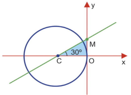 Imagem de plano cartesiano com uma circunferência de centro C tangenciando seu ponto de origem, onde x = 0 e y = 0. Um segmento de reta horizontal é traçado entre o centro C e o ponto de origem. Uma reta é traçada entre o ponto C e o ponto M, em y, acima do ponto de origem. O ângulo entre o ponto de origem, O ponto C e o ponto M mede 30 graus.