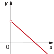 Imagem de plano cartesiano com uma reta decrescente. Os valores para x e y são positivos até certo ponto, em x. Após passar por ele, os valores para y passam a ser negativos.
