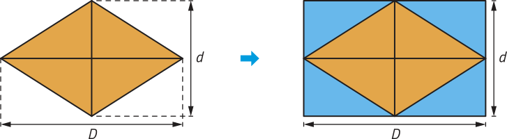 Composição de duas imagens. Na primeira, um losango regular com segmentos de retas representando suas diagonais. A diagonal maior = D maiúsculo e a diagonal menor = d minúsculo. Na segunda, ele foi inscrito em um retângulo. Os vértices do losango se sobrepõem ao centro dos lados do retângulo, cuja medida da base maior é igual à da diagonal maior do losango e a medida da base menor é igual à da diagonal menor do losango.