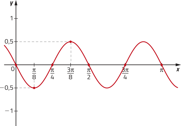 Imagem de plano cartesiano com uma curva que oscila ao longo do eixo x, que vai de 0 a pi. Ela passa pelos seguintes pontos: x = 0 e y = 0. x = pi sobre 8 e y = menos 0,5. x = pi sobre 4 e y = 0. x = 3 pi sobre 8 e y = 0,5. x = pi sobre 2 e y = 0. x = 3 pi sobre 4. x = pi.