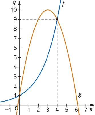 Imagem de plano cartesiano com uma curva progressivamente mais crescente, f, e uma em formato de u invertido, g. Elas passam pelos seguintes pontos: Curva f: x = 0 e y = 1. x = 4 e y = 9. Curva g: x = 0 e y = 1. x = 4 e y = 9, localizados na parte decrescente da curva.