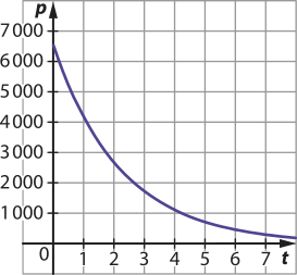 Imagem de plano cartesiano com P no eixo vertical e t no eixo horizontal. Há uma curva progressivamente mais decrescente. Ela inicia em um ponto onde t = 0 e p está entre 6.000 e 7.000. Quando t = 7, P é menor que 500.