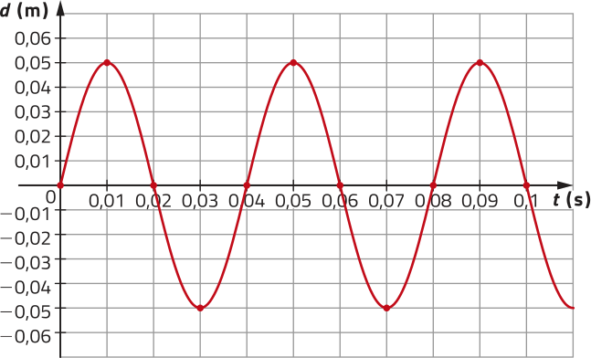 Imagem de plano cartesiano com uma curva que oscila ao longo do eixo horizontal, t, em segundos, e vertical, d, em metros. A curva cruza os seguintes pontos: t = 0 e d = 0. t = 0,01 e d = 0,05. t = 0,02 e d = 0. t = 0,03 e d = menos 0,05. t = 0,04 e d = 0. t = 0,05 e d = 0,05. t = 0,06 e d = 0. t = 0,07 e d = menos 0,05. t = 0,08 e d = 0. t = 0,09 e d = 0,05. t = 0,1 e d = 0.
