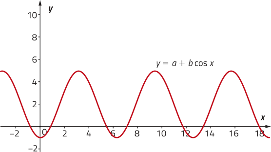 Imagem de plano cartesiano com uma curva para y = a + b vezes cosseno de x, que oscila de forma constante. Ela atinge os pontos com os valores mínimos em y = menos 1 e máximos em y = 5.