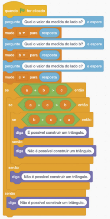 Imagem da seguinte sequência de comandos do scratch: Comando amarelo: quando bandeira for clicado. Comando azul-claro: pergunte qual o valor da medida do lado a? e espere. Comando em laranja-escuro: Mude a para resposta. Comando azul-claro: Pergunte Qual o valor da medida do lado b? e espere. Comando em laranja-escuro: Mude b para resposta. Comando em laranja-escuro: Comando azul-claro: Pergunte Qual o valor da medida do lado c? e espere. Mude c para resposta. Todos os comandos a seguir estão inseridos no comando laranja-claro: Se a + b maior que c então. Cada letra da equação é um comando laranja-escuro, inserido em um verde. Se a + c maior que b então. Cada letra da equação é um comando laranja-escuro, inserido em um verde. Se b + c maior que a então. Cada letra da equação é um comando laranja-escuro, inserido em um verde. Comando lilás: Diga é possível construir um triângulo. Senão. Comando lilás: Diga Não é possível construir um triângulo. Senão. Comando lilás: Diga Não é possível construir um triângulo. Comando lilás: Senão. Comando lilás: Diga Não é possível construir um triângulo.